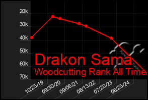 Total Graph of Drakon Sama