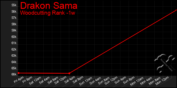 Last 7 Days Graph of Drakon Sama