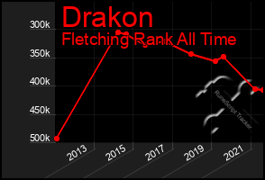 Total Graph of Drakon