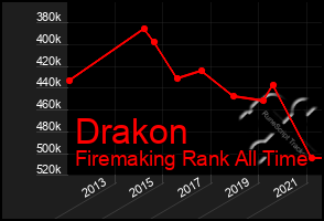 Total Graph of Drakon