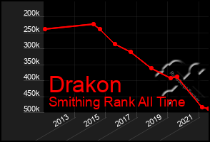 Total Graph of Drakon