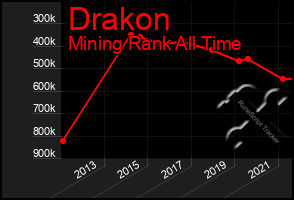 Total Graph of Drakon