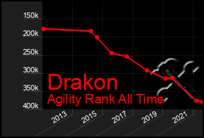 Total Graph of Drakon