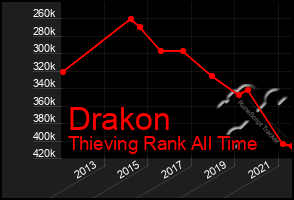 Total Graph of Drakon