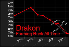 Total Graph of Drakon