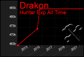 Total Graph of Drakon