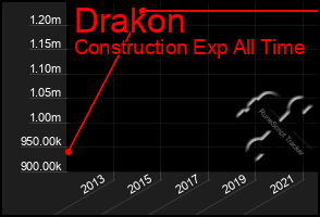 Total Graph of Drakon