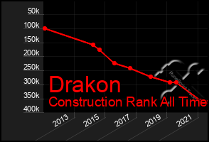 Total Graph of Drakon