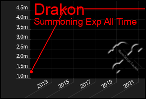 Total Graph of Drakon