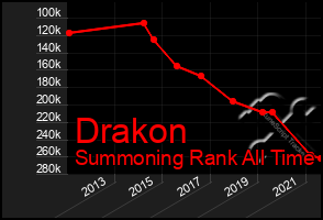 Total Graph of Drakon