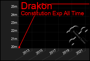 Total Graph of Drakon