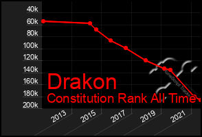 Total Graph of Drakon