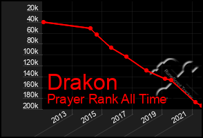 Total Graph of Drakon