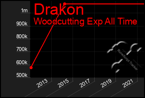 Total Graph of Drakon