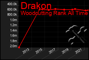 Total Graph of Drakon