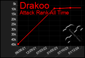 Total Graph of Drakoo