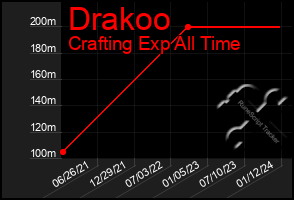 Total Graph of Drakoo