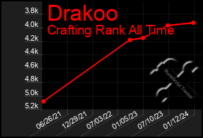 Total Graph of Drakoo