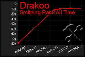 Total Graph of Drakoo