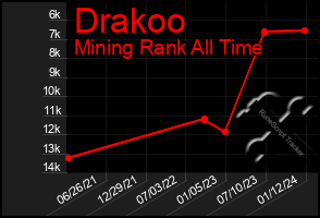 Total Graph of Drakoo