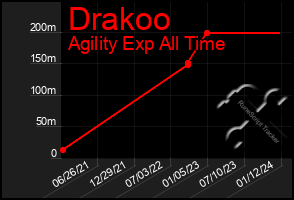 Total Graph of Drakoo