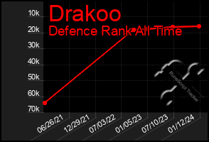 Total Graph of Drakoo