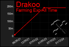 Total Graph of Drakoo