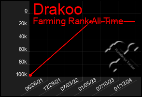 Total Graph of Drakoo