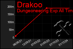 Total Graph of Drakoo