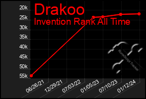 Total Graph of Drakoo