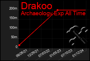 Total Graph of Drakoo