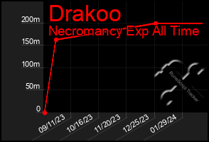 Total Graph of Drakoo