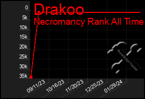 Total Graph of Drakoo