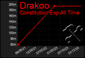 Total Graph of Drakoo