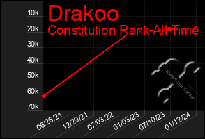 Total Graph of Drakoo