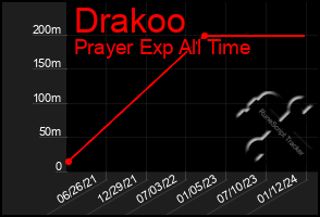 Total Graph of Drakoo