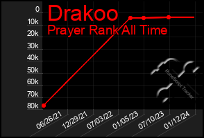 Total Graph of Drakoo