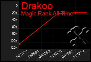 Total Graph of Drakoo