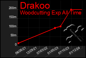 Total Graph of Drakoo