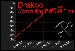 Total Graph of Drakoo