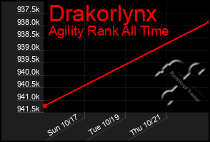 Total Graph of Drakorlynx