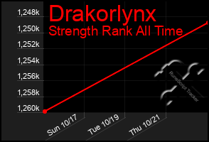 Total Graph of Drakorlynx