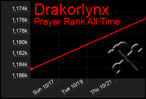 Total Graph of Drakorlynx