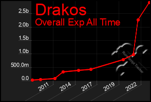 Total Graph of Drakos