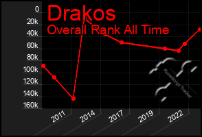 Total Graph of Drakos