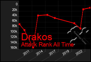 Total Graph of Drakos