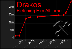 Total Graph of Drakos