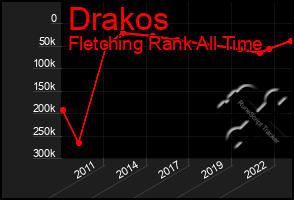 Total Graph of Drakos