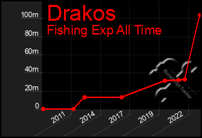 Total Graph of Drakos