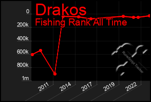 Total Graph of Drakos